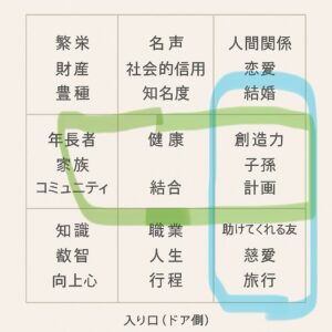 風水定位盤、今までの布団を敷く場所、最新の布団を敷く場所を色分けした図。